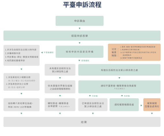 平臺申訴流程