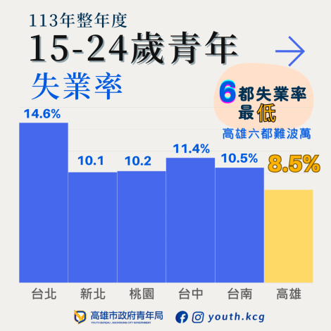 圖1.行政院主計總處今（22）公佈失業率統計，高雄市113年全年度15至24歲的青年失業率8.5﹪，為六都最低。