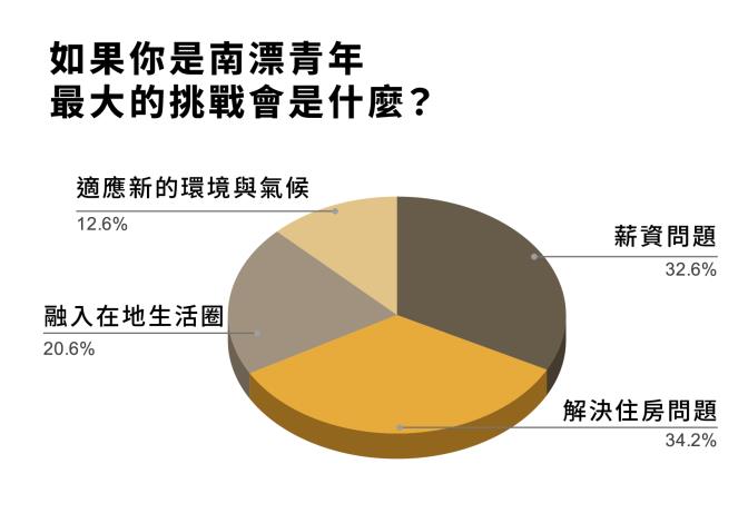 圖5.透過「大青年計畫」的數據分析，青年的主要壓力來自求職、居住與學業，薪資與住房問題更是南漂青年關心的議題。