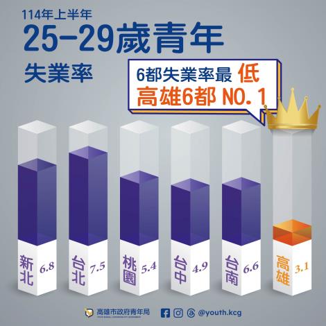 圖1.行政院主計總處今（22）公佈失業率統計，高雄市114年上半年25至29歲的青年失業率3.1﹪，為六都最低。