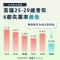 高雄市114年上半年25至29歲的青年失業率3.1﹪(全國5.79%)，總體失業率為3.2﹪(全國3.33%)，皆為六都最低。