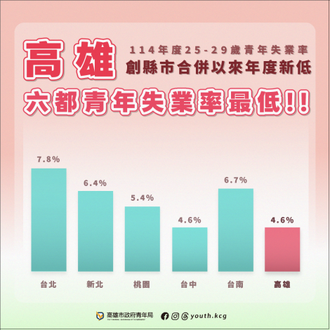 圖1.行政院主計總處今（22）公佈失業率統計，高雄市25-29歲114 全年度青年失業率為4.6%（六都平均為 5.7%），穩居六都領先群。
