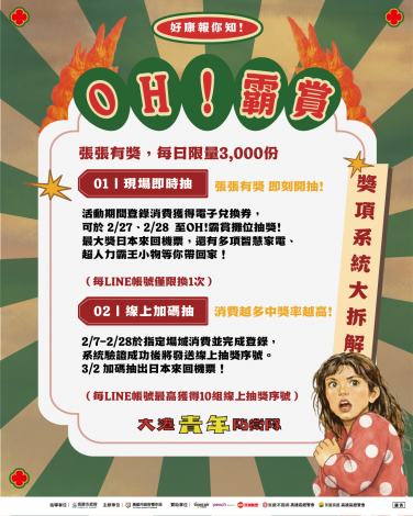 圖說3.「現場即時抽」張張有獎，每日限量抽出3,000份好禮；「線上加碼抽」消費累積越多，中獎機率越高，每組LINE帳號最高可累計10組序號。