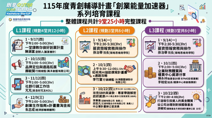 圖11. 「創業O'Star」諮詢輔導服務今年首創「創業能量加速器」規劃3大等級、9堂課、25小時實戰培訓內容，涵蓋商業模式、品牌行銷、政府資源與資本對接等主題，協助青年創業團隊穩健成長。