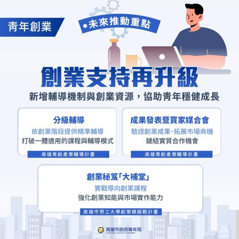 圖10：「創業能量加速器」串聯分級培育、導師輔導與買家媒合等支持措施，持續完善高雄青年創業生態系，陪伴青年從創意走向市場。