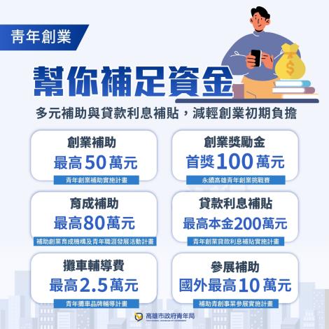 圖7：青年局提供青年創業補助、育成補助、青創貸款利息補貼、攤車輔導及參展補助等多元資源，減輕青年創業初期資金壓力。