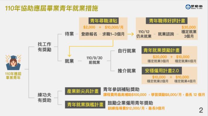 110年協助應屆畢業青年就業措施