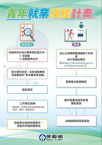 青年就業旗艦計畫-申請流程