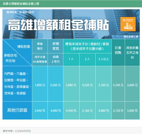 高雄市增額租金補貼上限