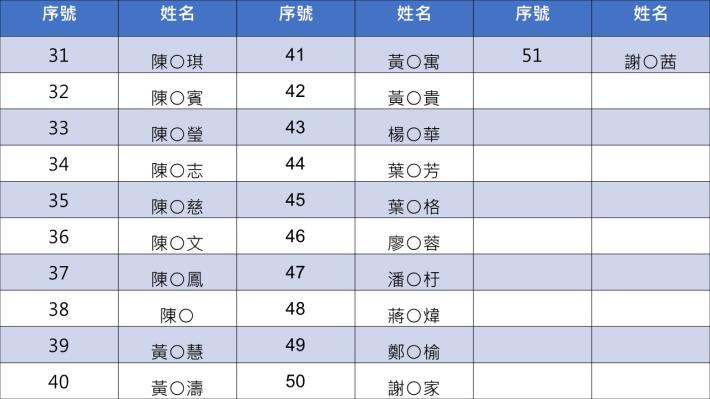 第四屆《行銷大師養成計畫》電商行銷實務班-錄取名單2.JPG