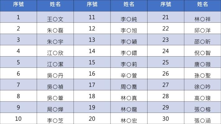 第四屆《行銷大師養成計畫》電商行銷實務班-錄取名單1.JPG