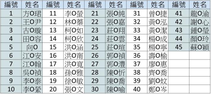 114年第五屆《行銷大師養成計畫》數位行銷與電商整合班名單