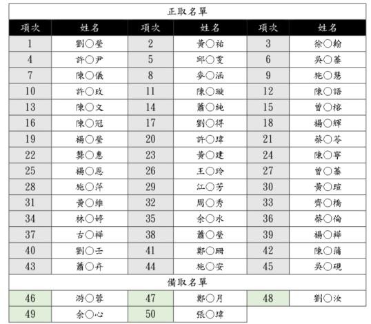 第三屆《行銷大師養成計畫》新媒體平台經營班_名單公告