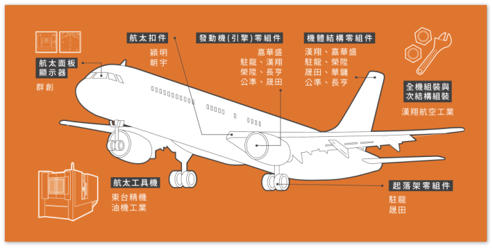 航太產業