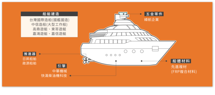 造船暨遊艇產業1