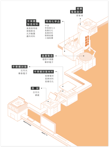 半導體與高值化材料