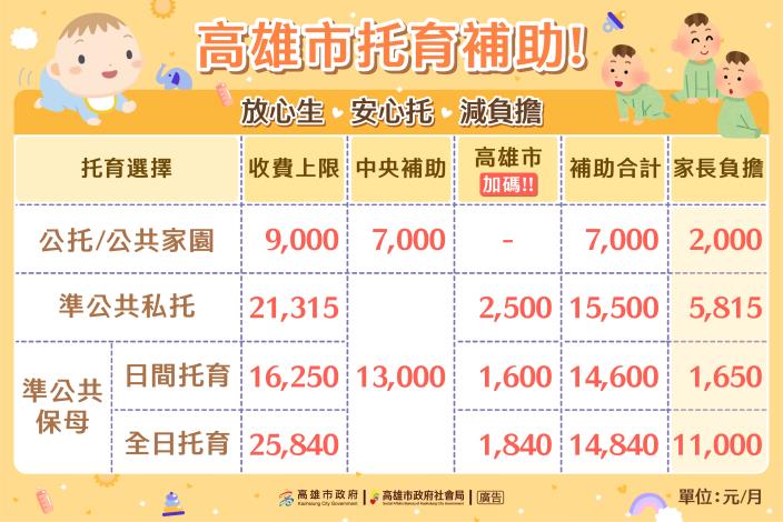 社會局-養育-托育補助-相關圖片-圖說1